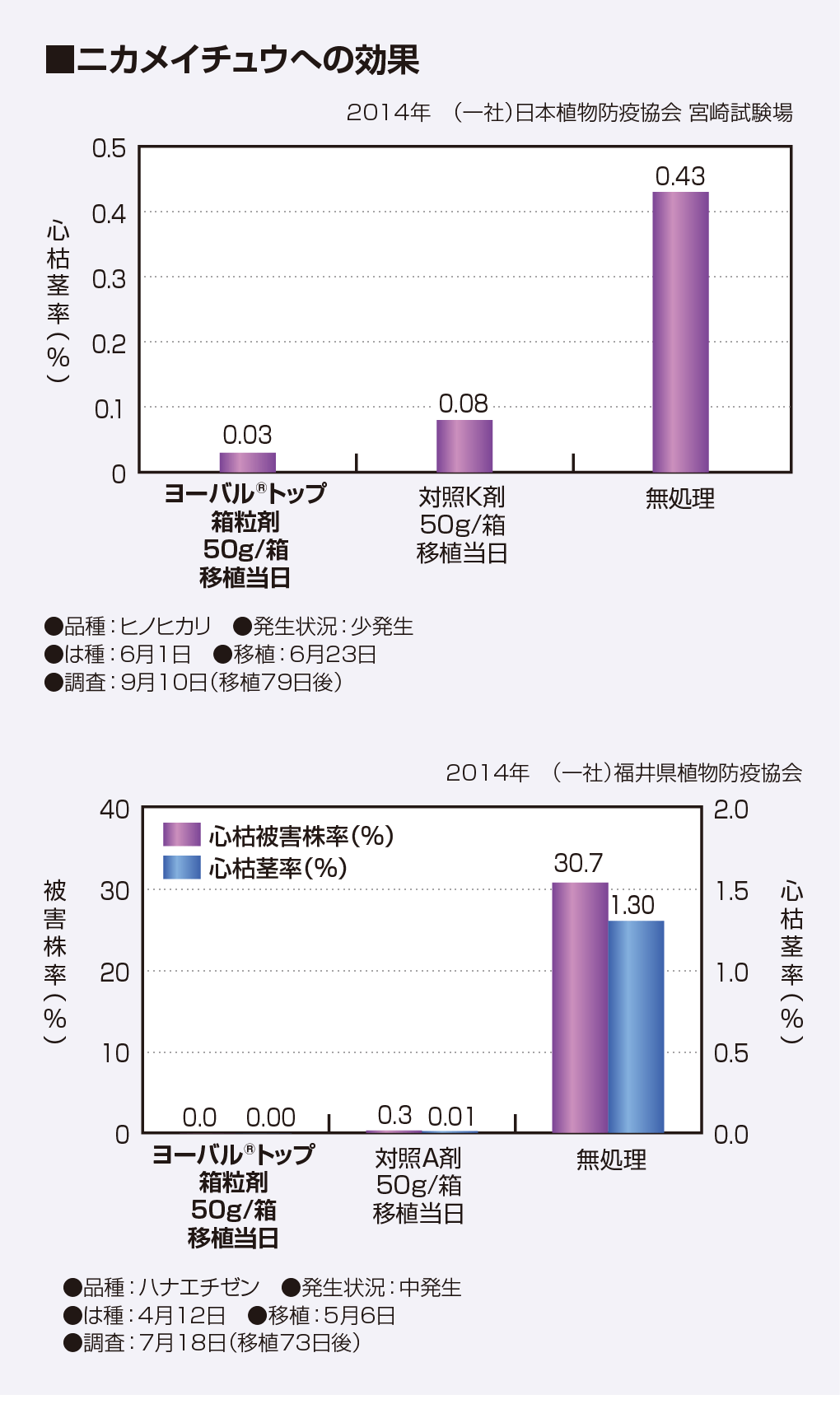 ニカメイチュウへの効果