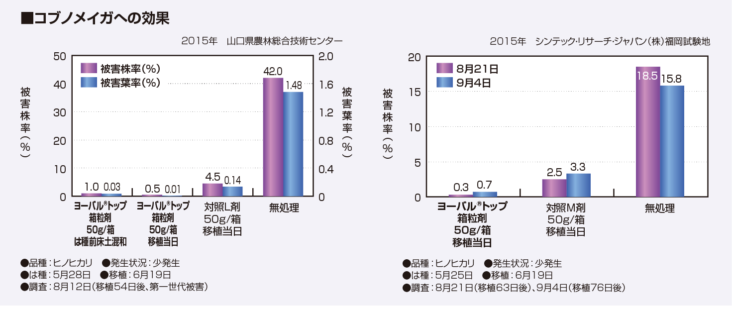 コブノメイガへの効果