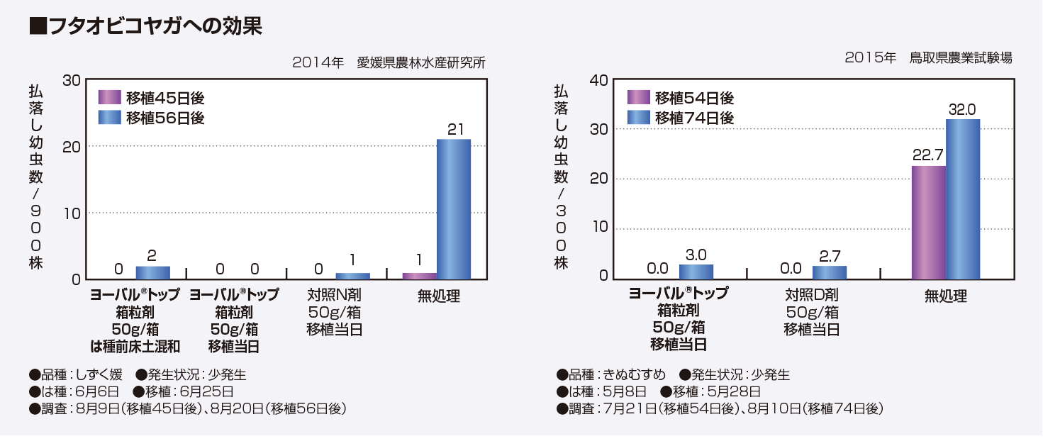 フタオビコヤガへの効果