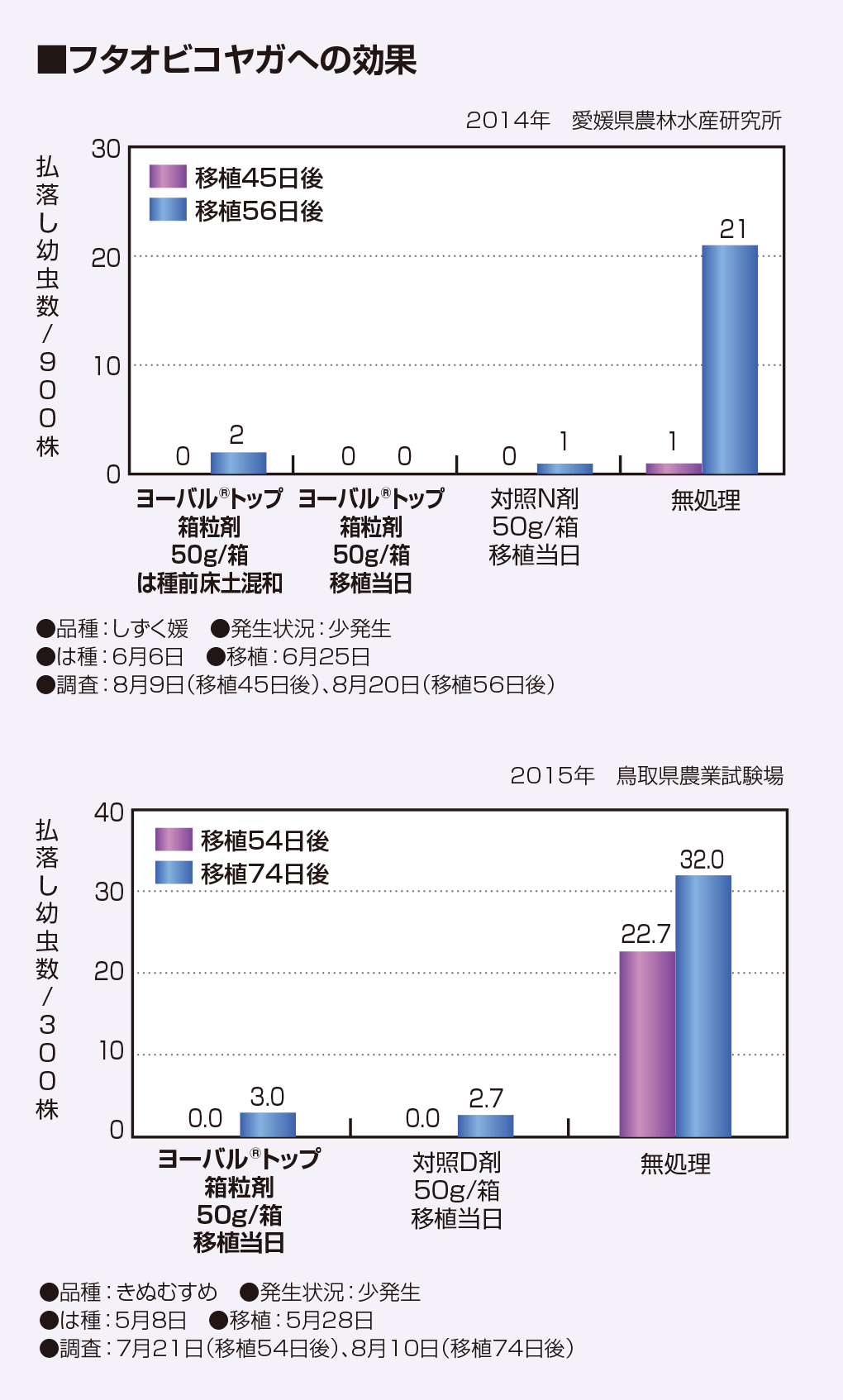 フタオビコヤガへの効果