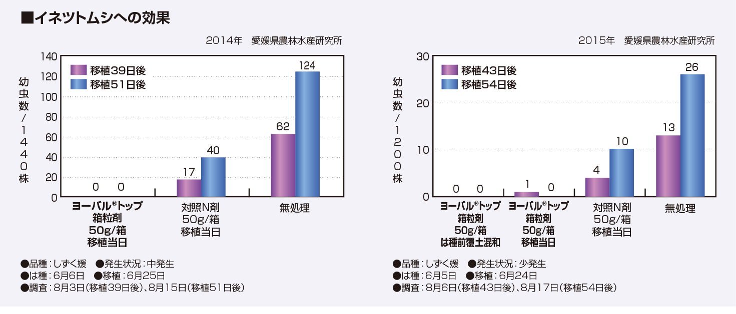 イネツトムシへの効果