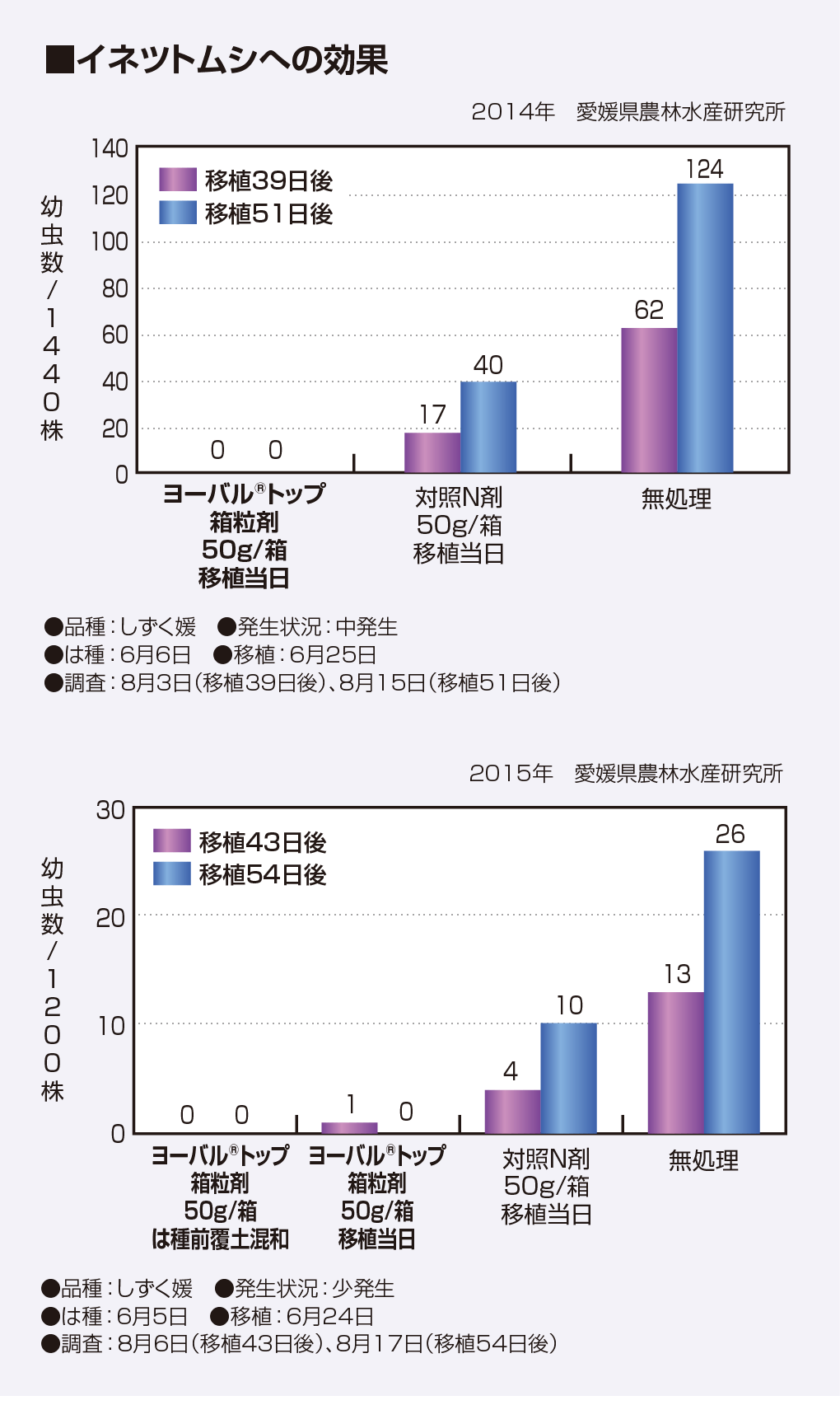 イネツトムシへの効果