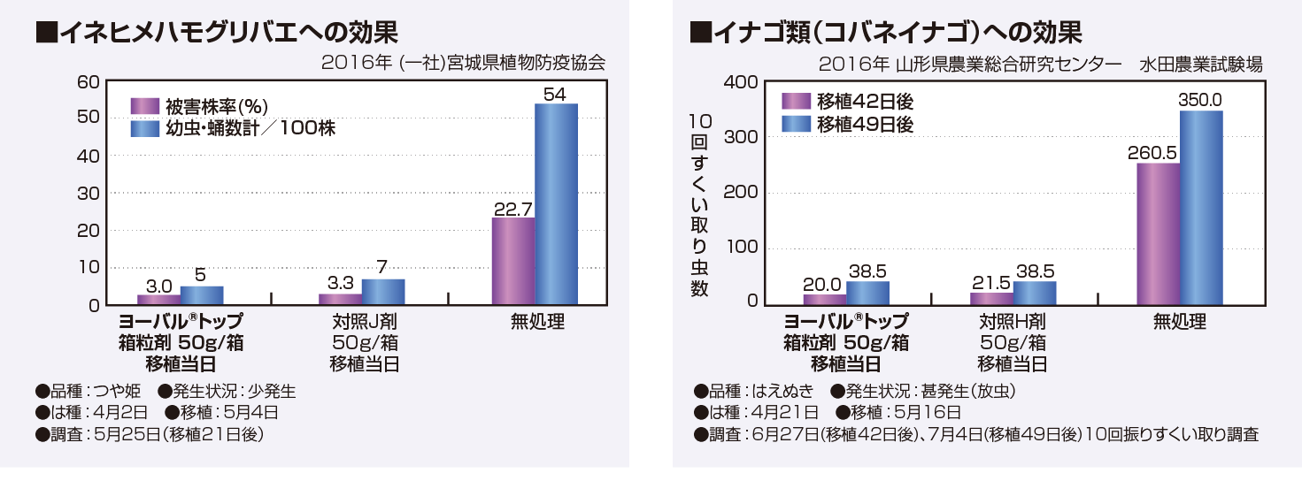 イネヒメハモグリバエへの効果