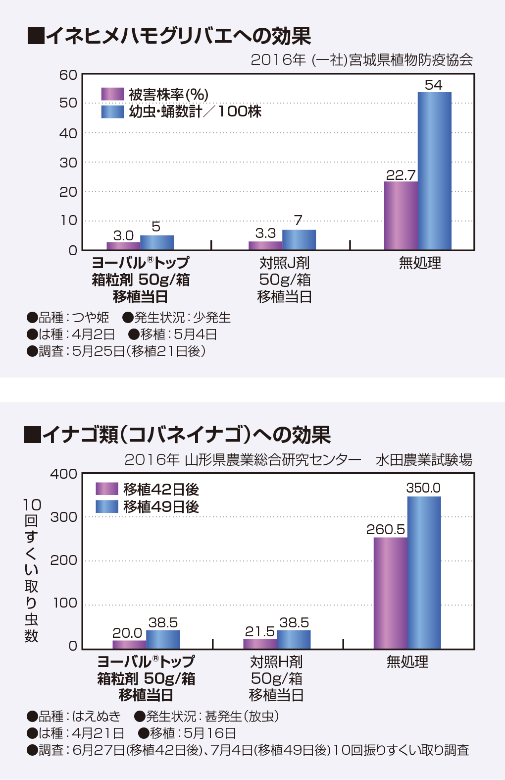 イネヒメハモグリバエへの効果