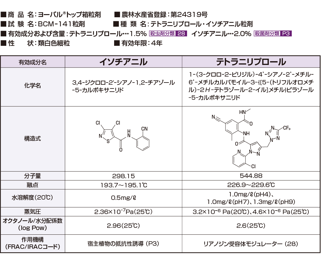 有効成分の名称および物理的化学的性状等