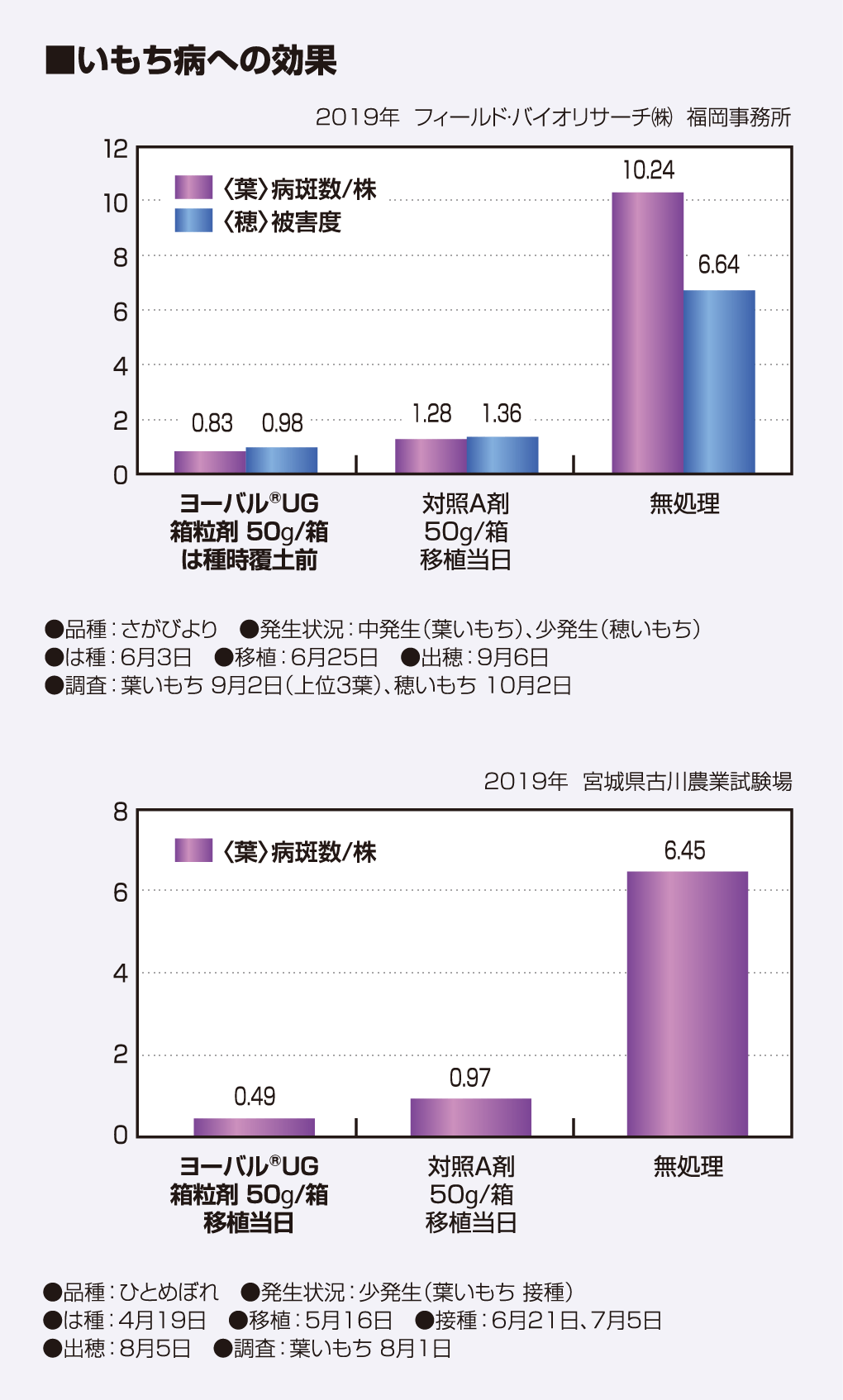 いもち病への効果