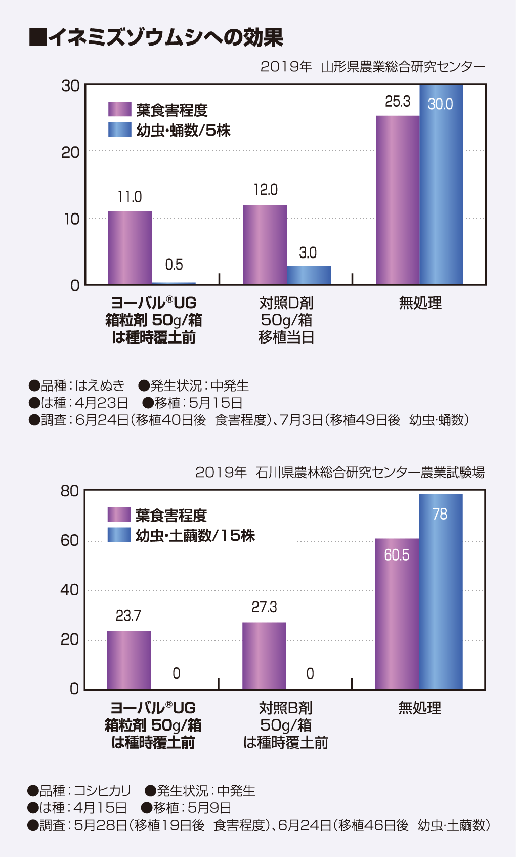 イネミズゾウムシへの効果