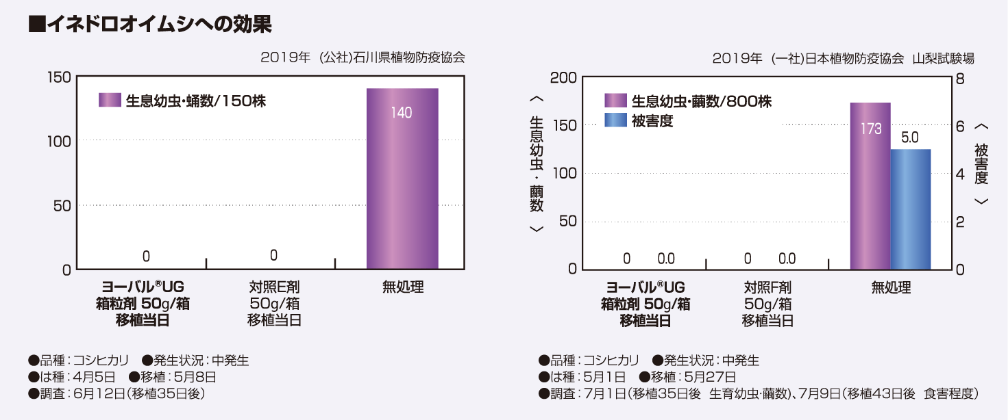 イネドロオイムシへの効果