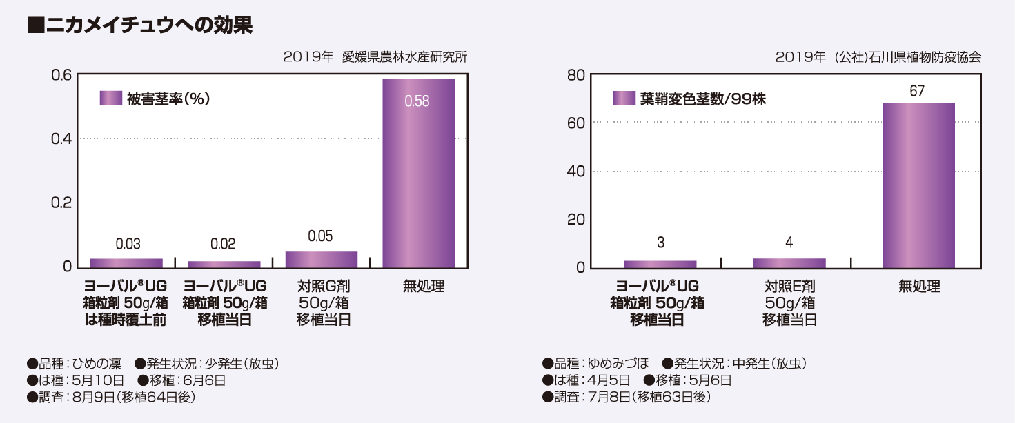 ニカメイチュウへの効果