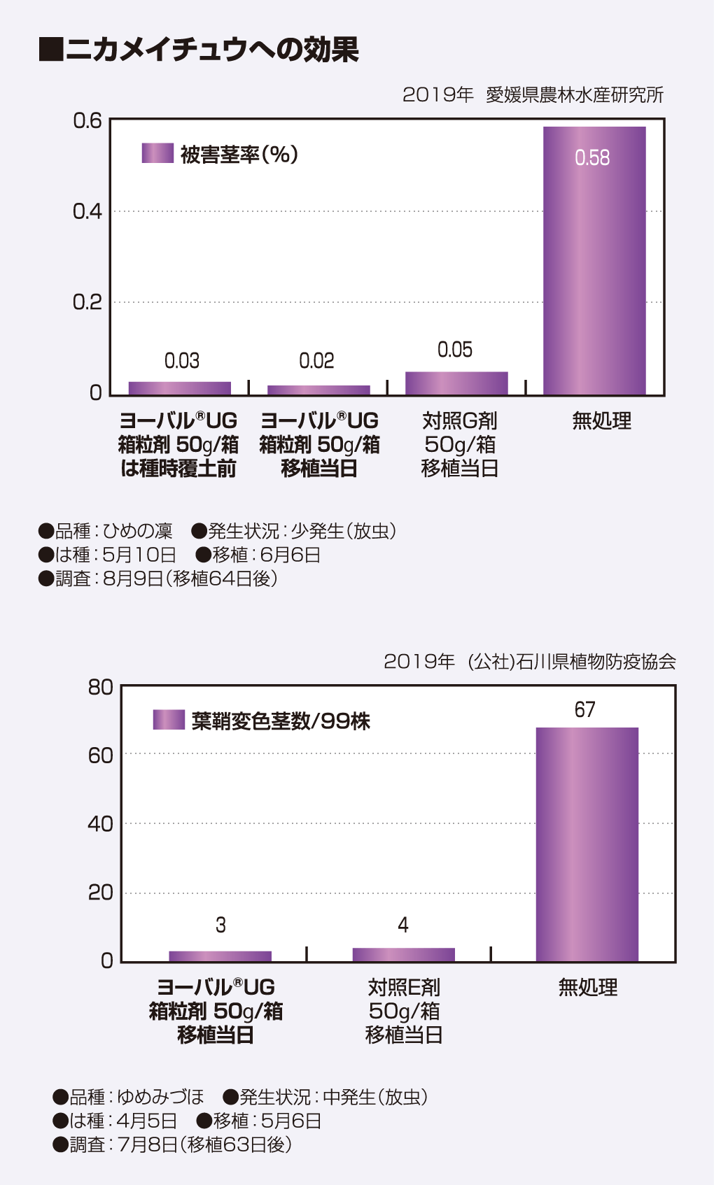 ニカメイチュウへの効果