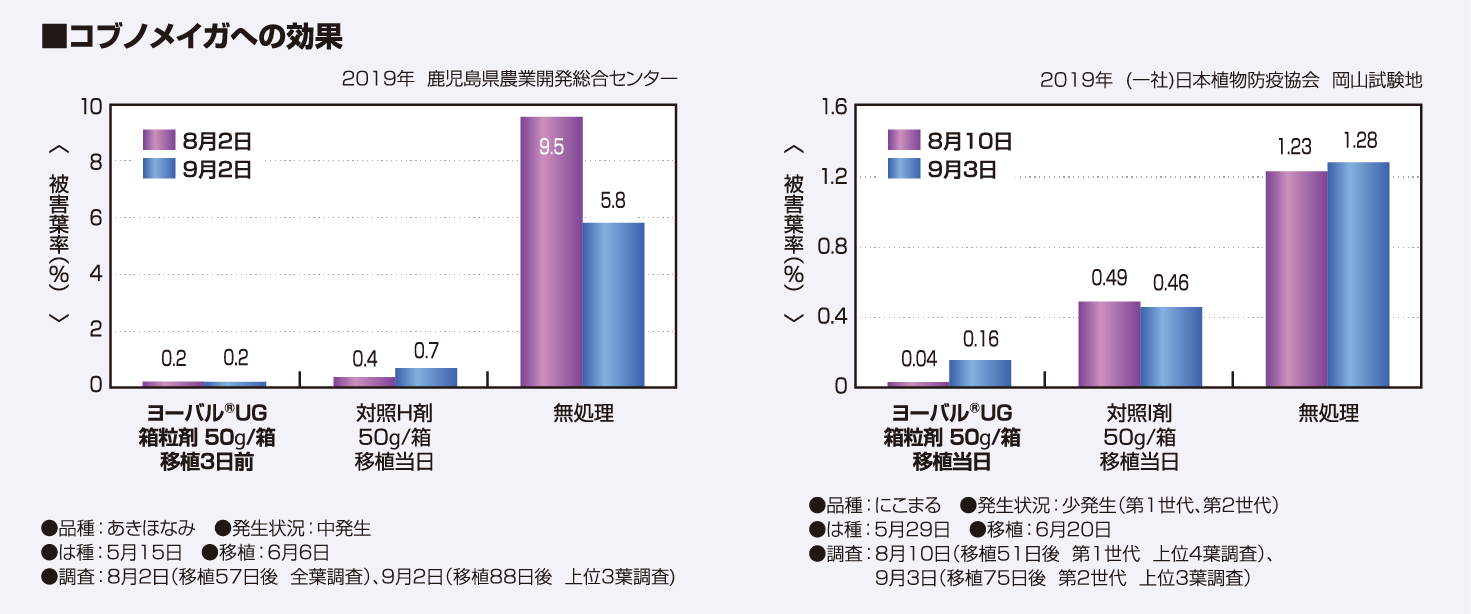 コブノメイガへの効果