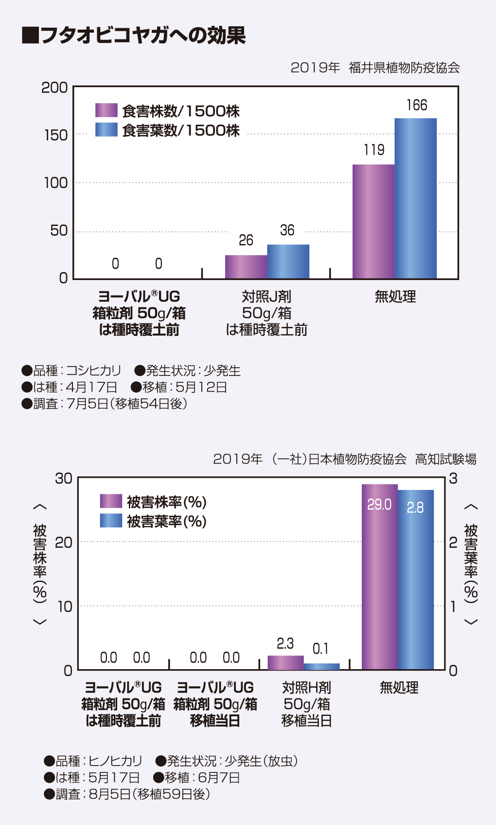 フタオビコヤガへの効果