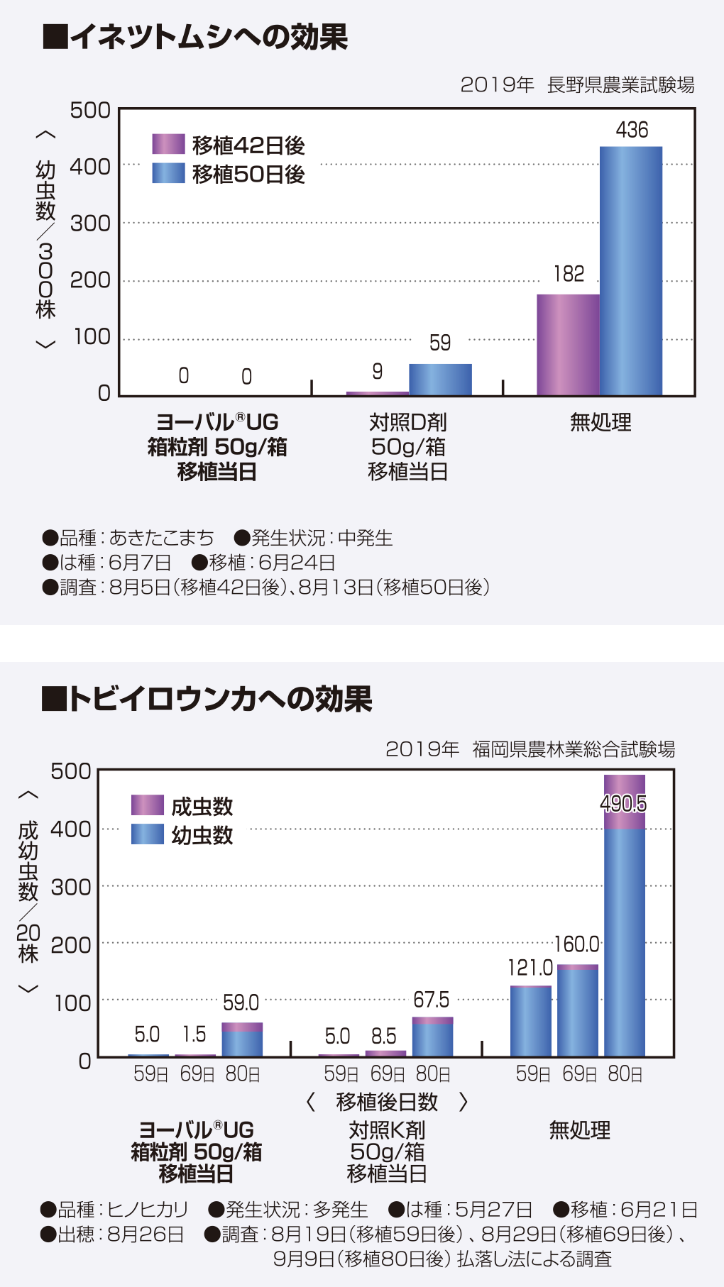 イネツトムシへの効果／トビイロウンカへの効果