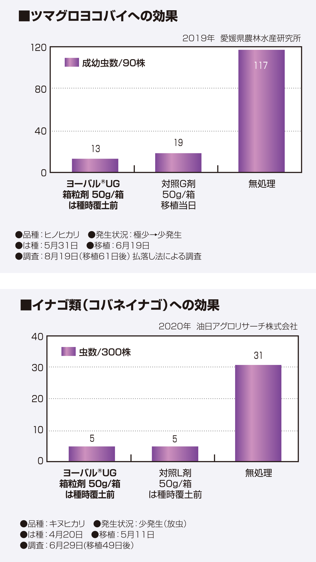 ツマグロヨコバイへの効果／イナゴ類（コバネイナゴ）への効果