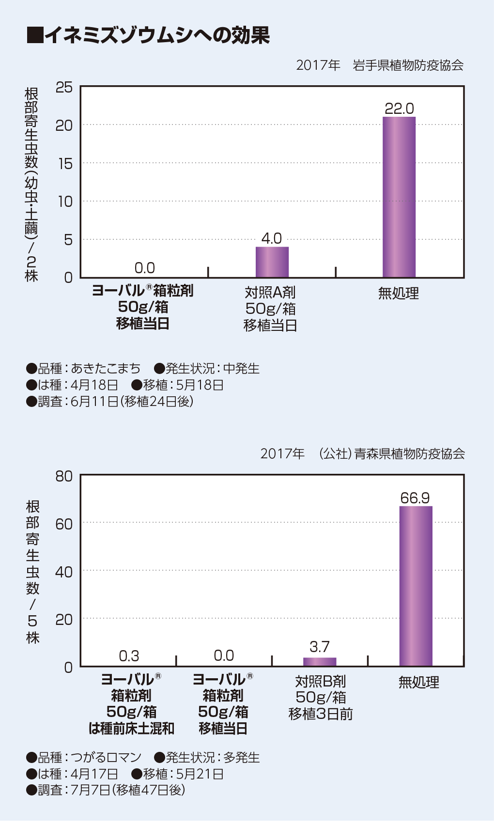 イネミズゾウムシへの効果