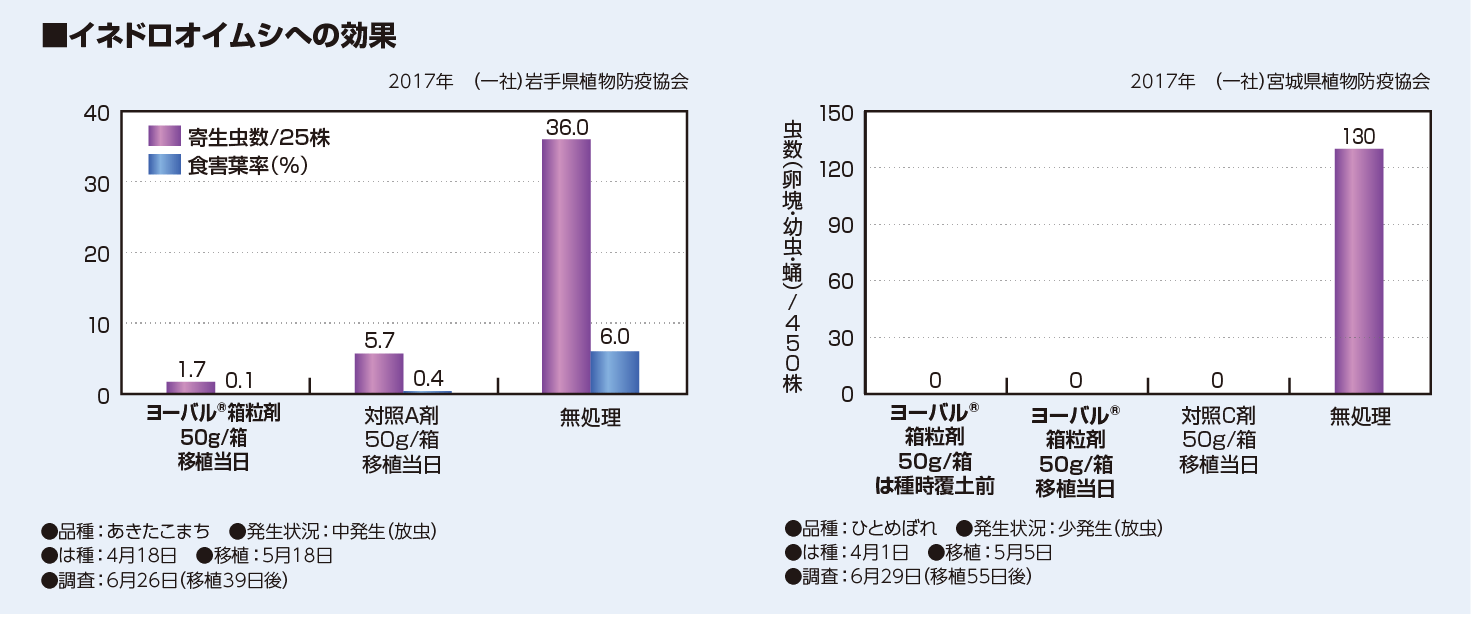 イネドロオイムシへの効果