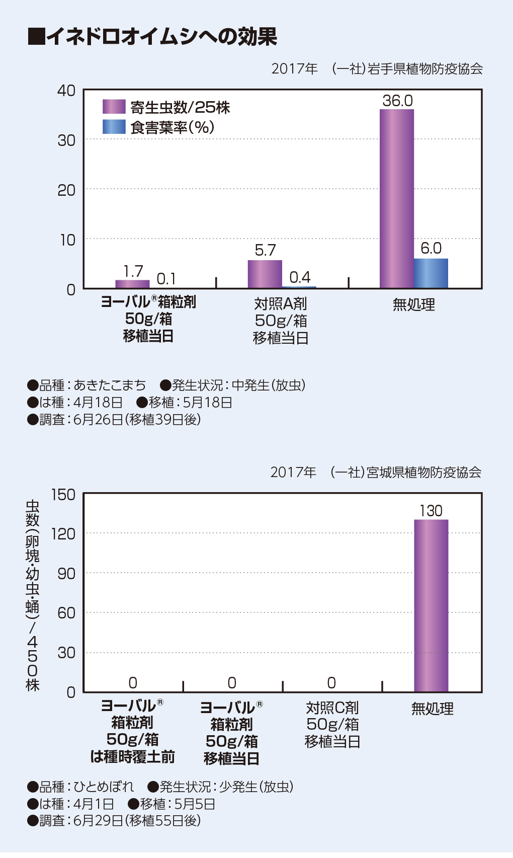 イネドロオイムシへの効果