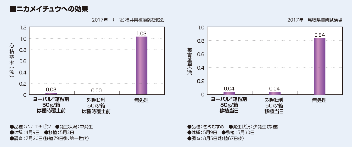 ニカイメイチュウへの効果