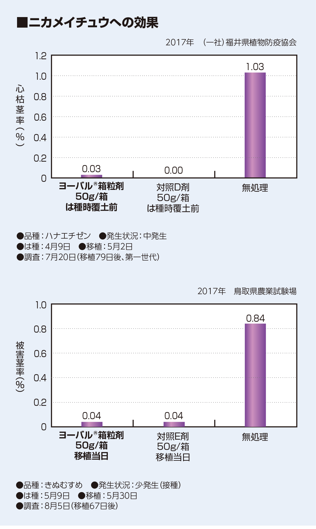 ニカイメイチュウへの効果