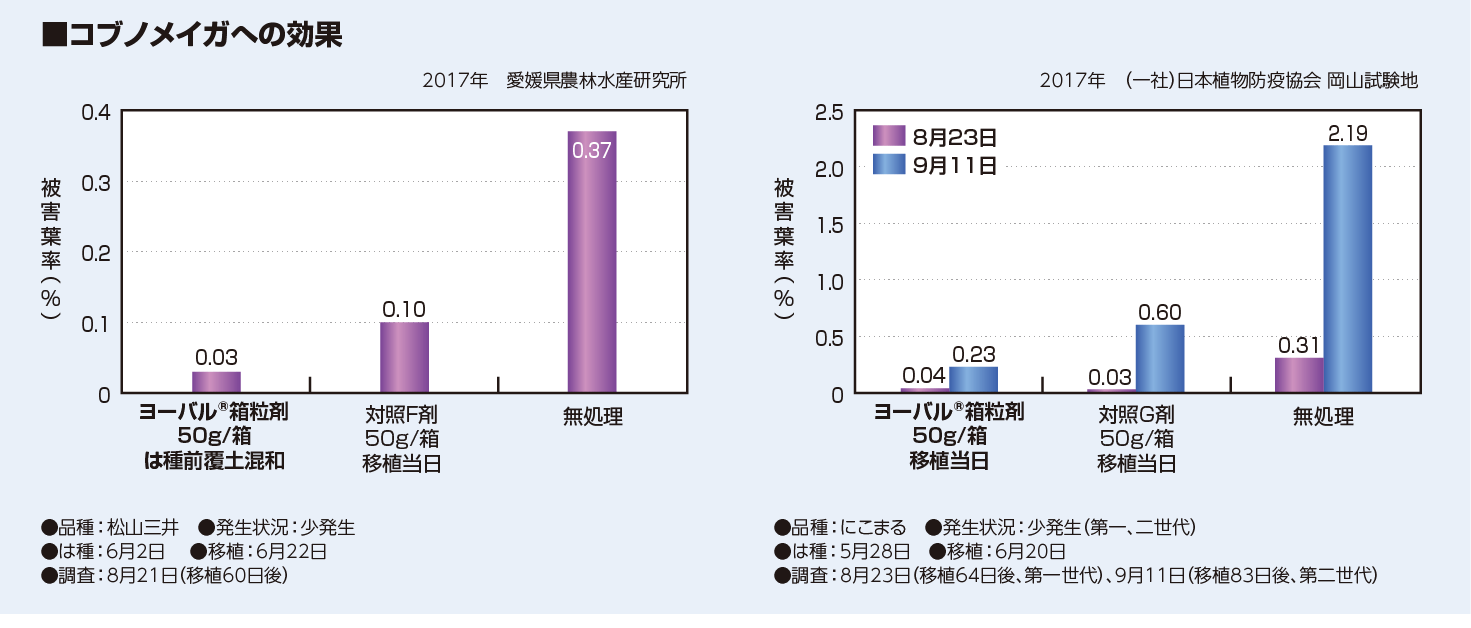 コブノメイガへの効果