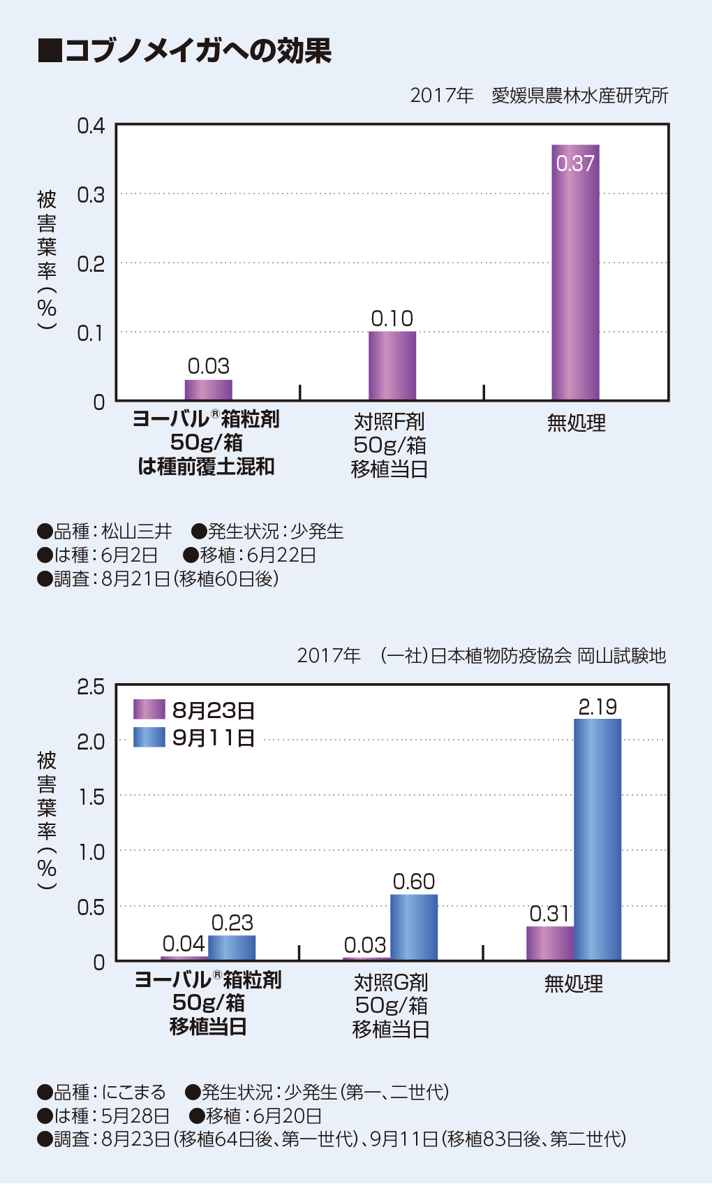 コブノメイガへの効果