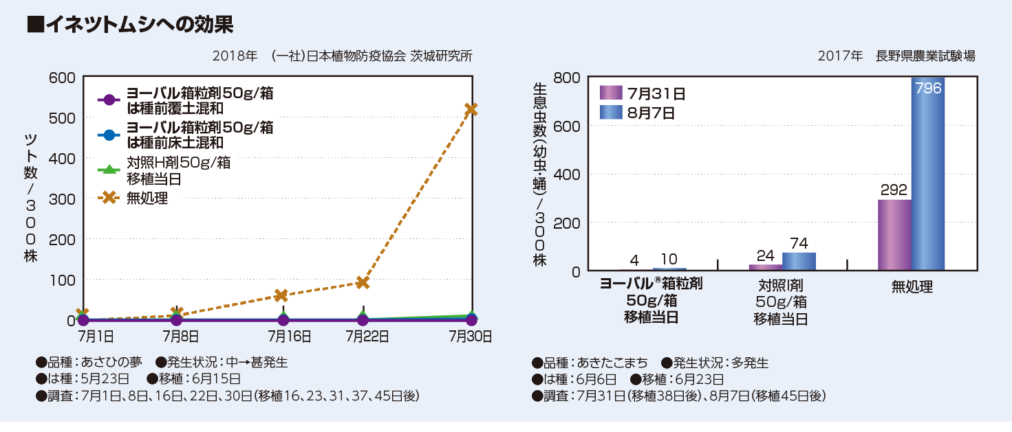 イネツトムシへの効果