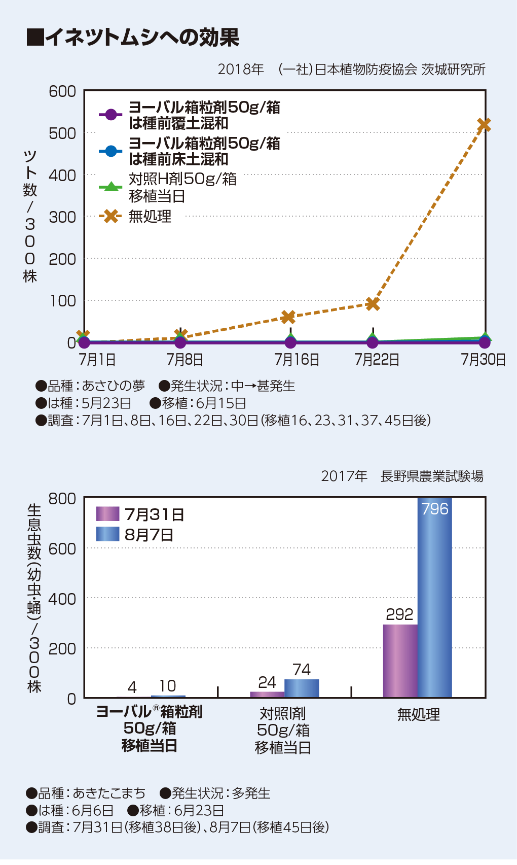 イネツトムシへの効果