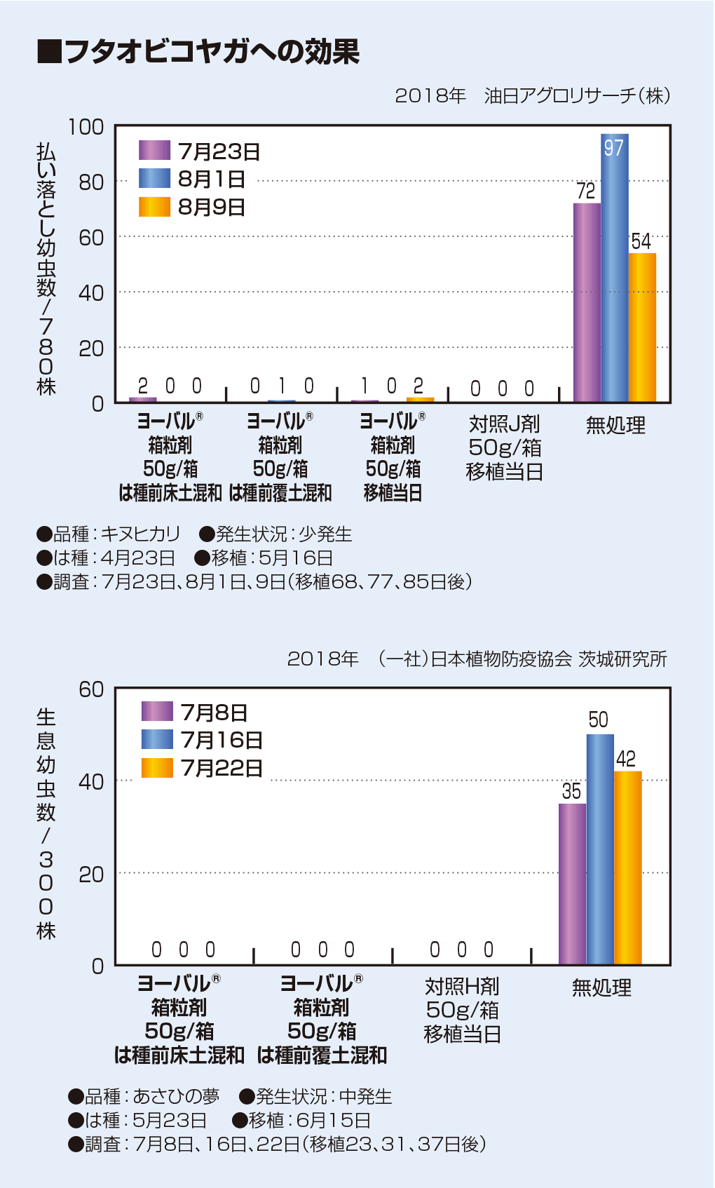 フタオビコヤガへの効果