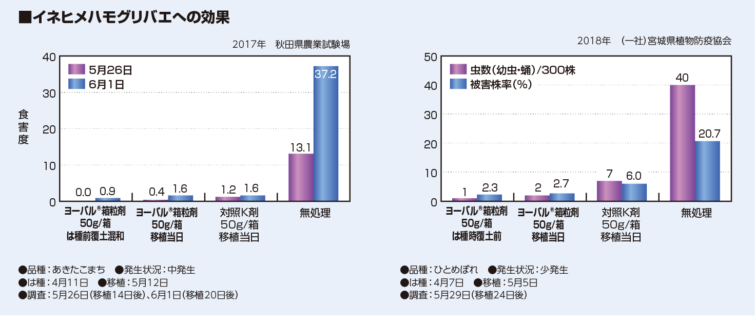 イネヒメハモグリバエへの効果