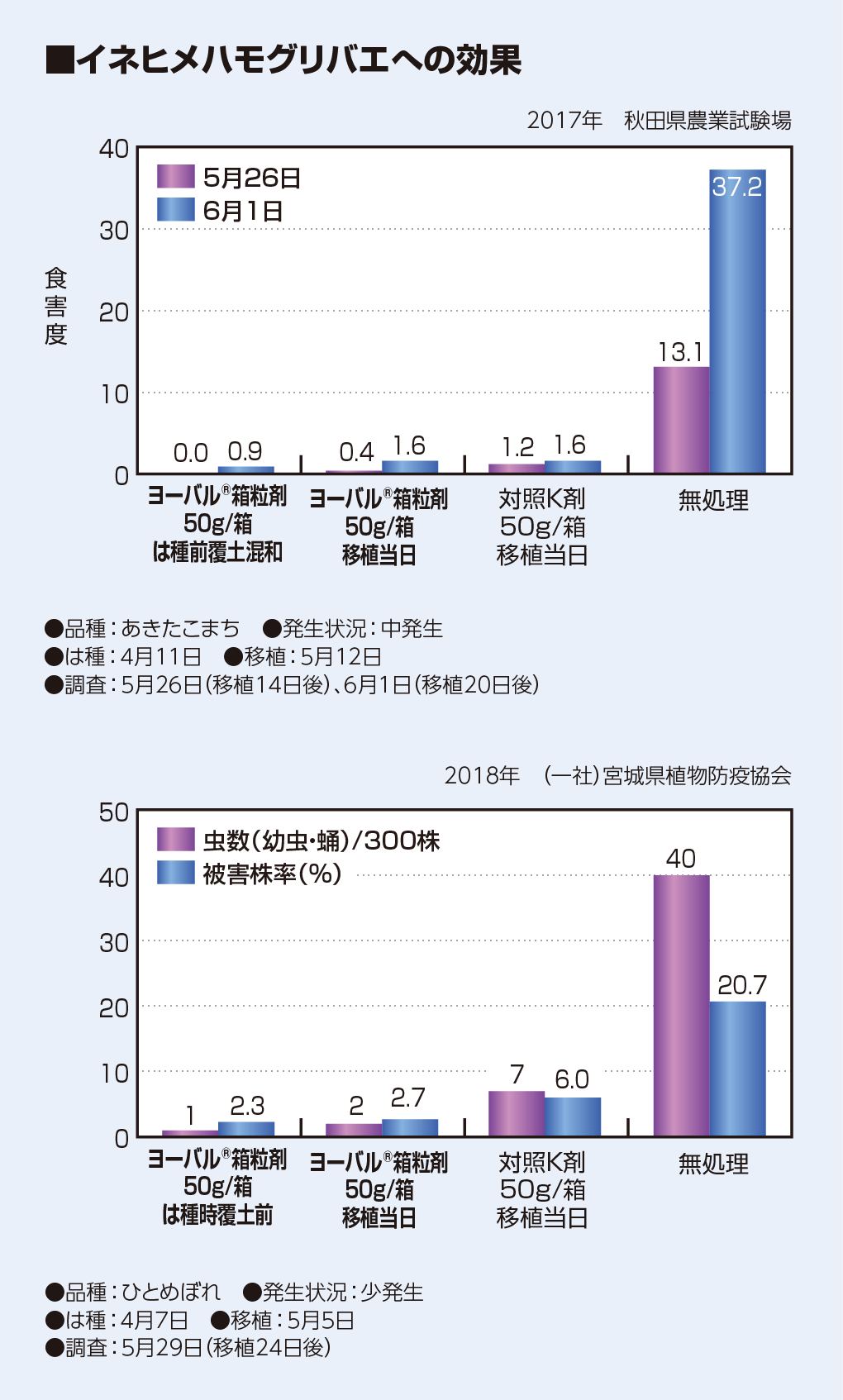 イネヒメハモグリバエへの効果