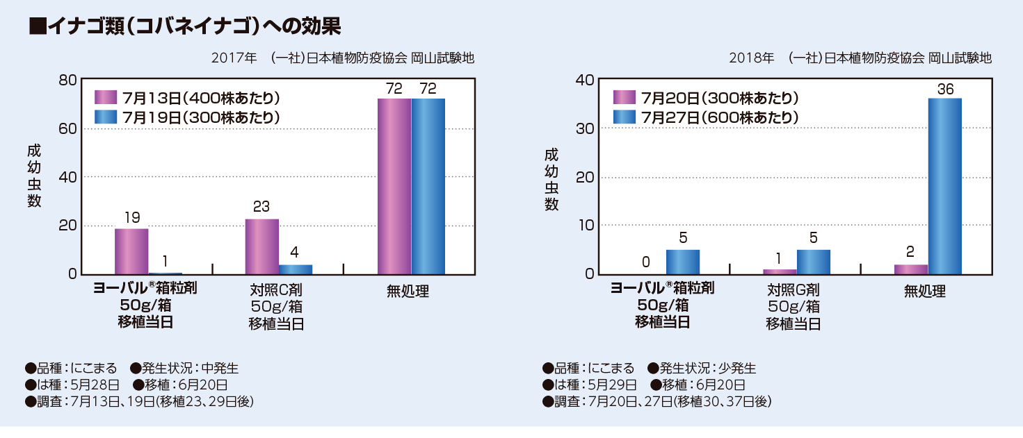 イナゴ類（コバネイナゴ）への効果